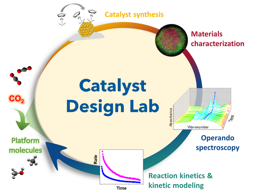 Catalyst Design Lab: catalyst synthesis, materials characterization, operando spectroscopy, reaction kinetics and kinetic modeling for conversion of CO2 to platform molecules